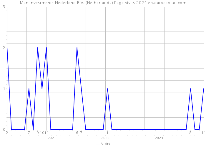 Man Investments Nederland B.V. (Netherlands) Page visits 2024 