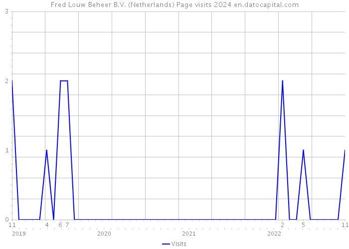Fred Louw Beheer B.V. (Netherlands) Page visits 2024 