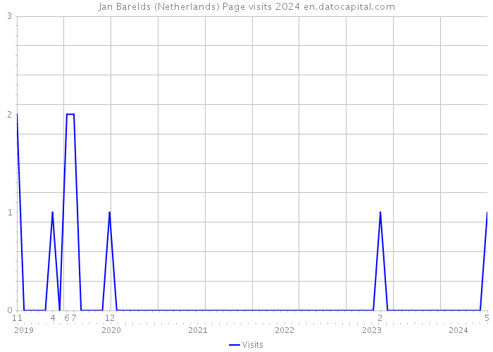 Jan Barelds (Netherlands) Page visits 2024 