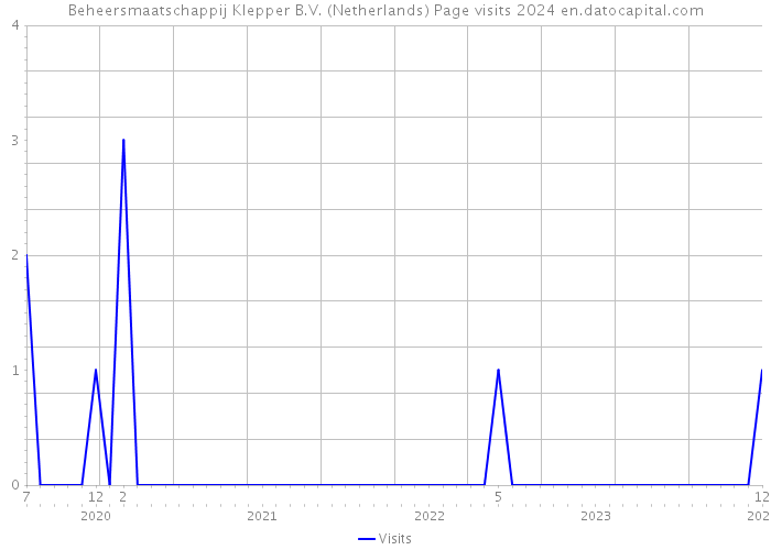 Beheersmaatschappij Klepper B.V. (Netherlands) Page visits 2024 