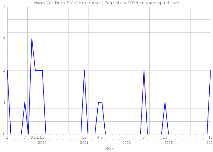 Harry Vos Nuth B.V. (Netherlands) Page visits 2024 