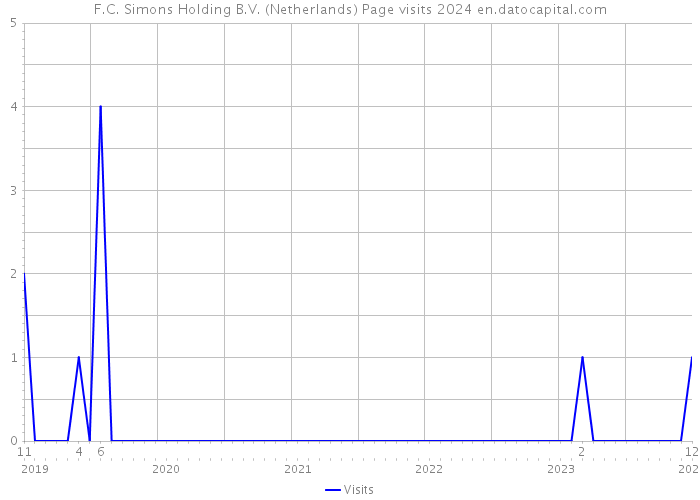 F.C. Simons Holding B.V. (Netherlands) Page visits 2024 