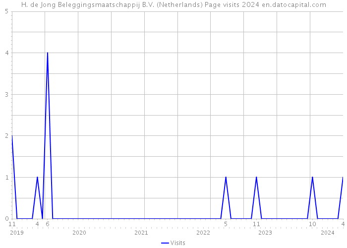 H. de Jong Beleggingsmaatschappij B.V. (Netherlands) Page visits 2024 