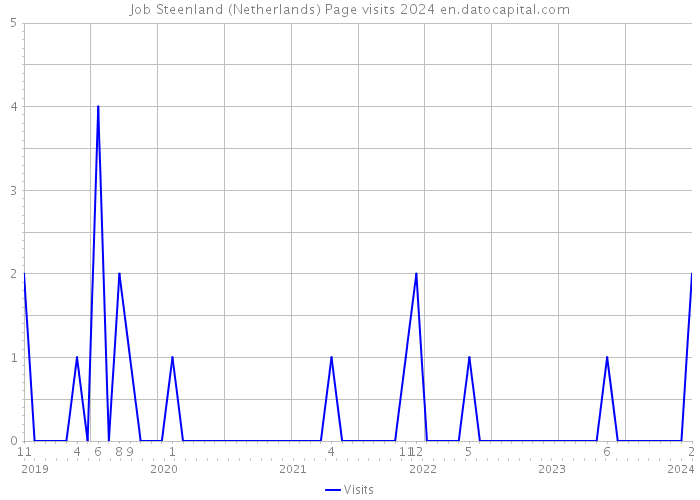Job Steenland (Netherlands) Page visits 2024 