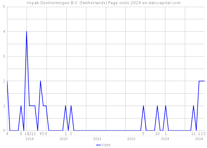 Vopak Deelnemingen B.V. (Netherlands) Page visits 2024 