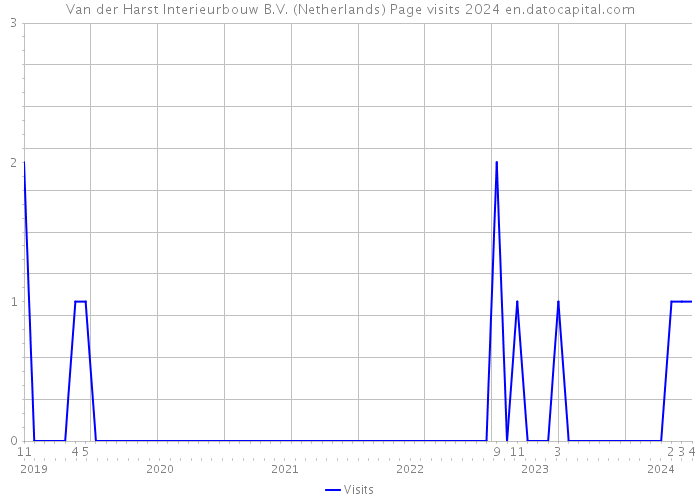 Van der Harst Interieurbouw B.V. (Netherlands) Page visits 2024 