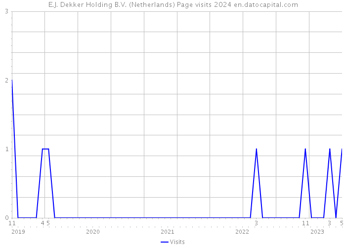 E.J. Dekker Holding B.V. (Netherlands) Page visits 2024 
