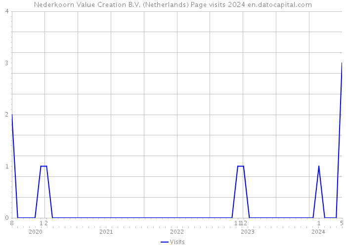 Nederkoorn Value Creation B.V. (Netherlands) Page visits 2024 