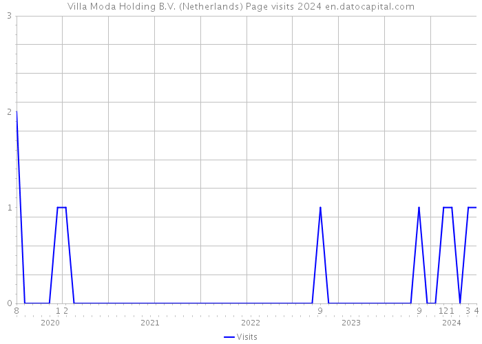 Villa Moda Holding B.V. (Netherlands) Page visits 2024 