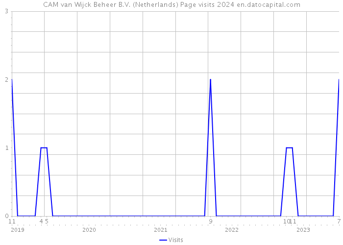 CAM van Wijck Beheer B.V. (Netherlands) Page visits 2024 