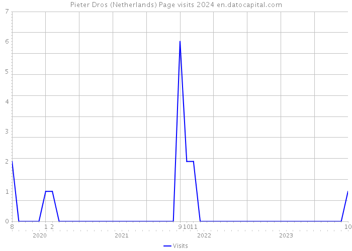 Pieter Dros (Netherlands) Page visits 2024 