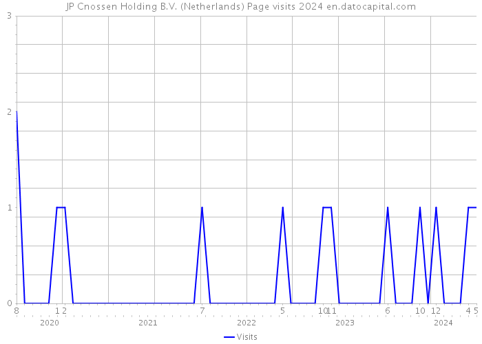 JP Cnossen Holding B.V. (Netherlands) Page visits 2024 