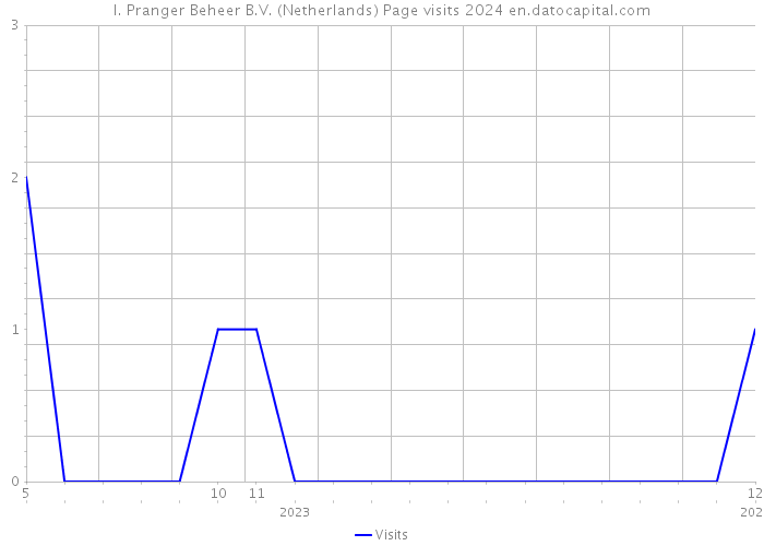 I. Pranger Beheer B.V. (Netherlands) Page visits 2024 