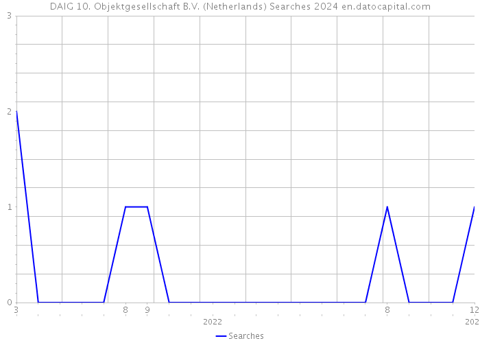 DAIG 10. Objektgesellschaft B.V. (Netherlands) Searches 2024 