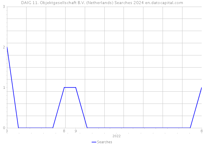 DAIG 11. Objektgesellschaft B.V. (Netherlands) Searches 2024 