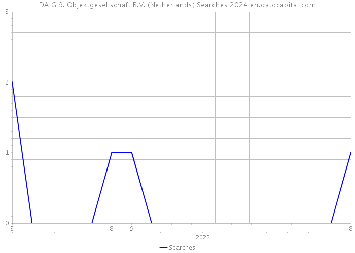 DAIG 9. Objektgesellschaft B.V. (Netherlands) Searches 2024 