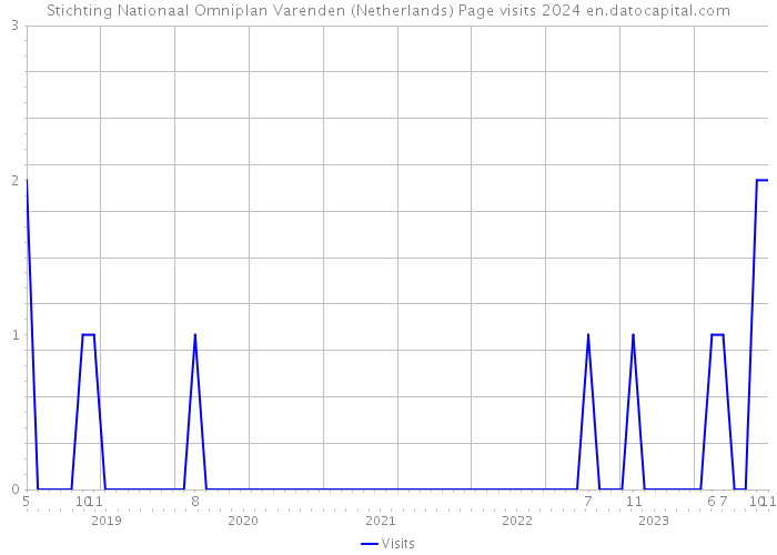 Stichting Nationaal Omniplan Varenden (Netherlands) Page visits 2024 