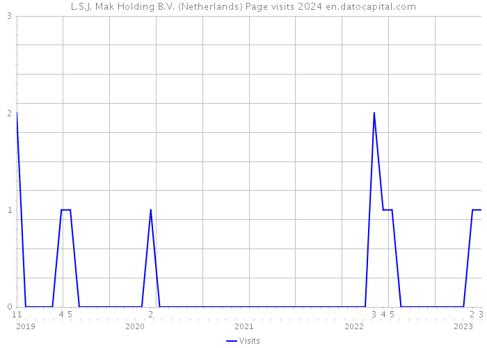 L.S.J. Mak Holding B.V. (Netherlands) Page visits 2024 