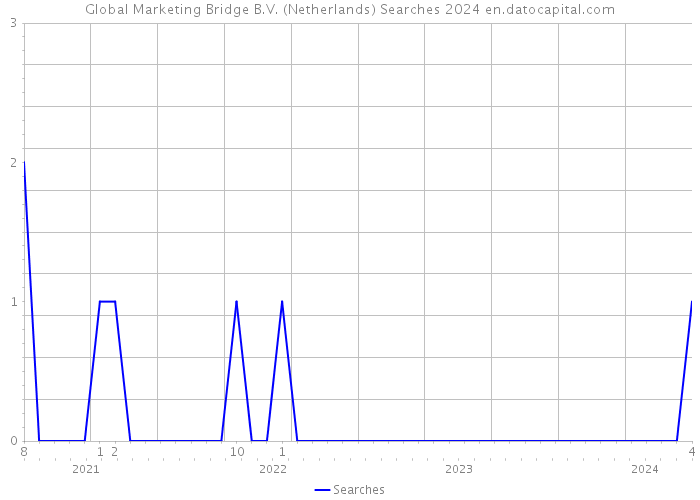 Global Marketing Bridge B.V. (Netherlands) Searches 2024 
