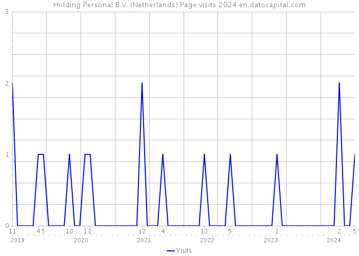 Holding Personal B.V. (Netherlands) Page visits 2024 