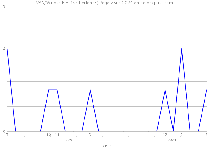 VBA/Windas B.V. (Netherlands) Page visits 2024 