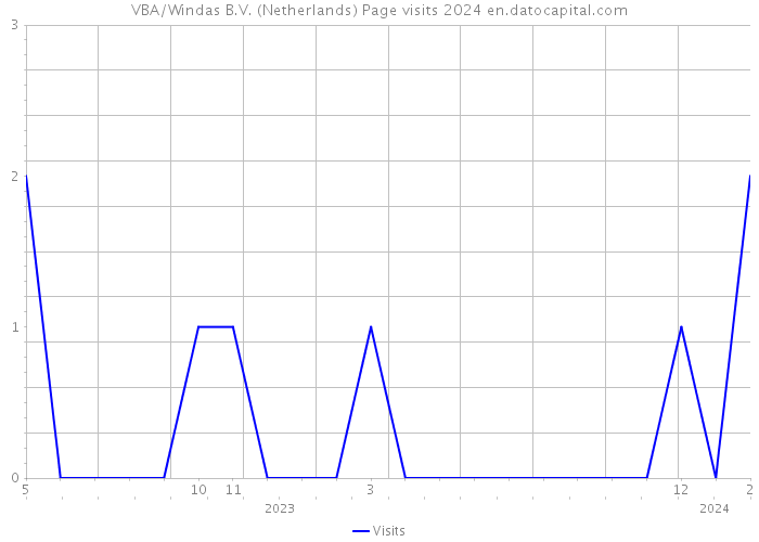 VBA/Windas B.V. (Netherlands) Page visits 2024 