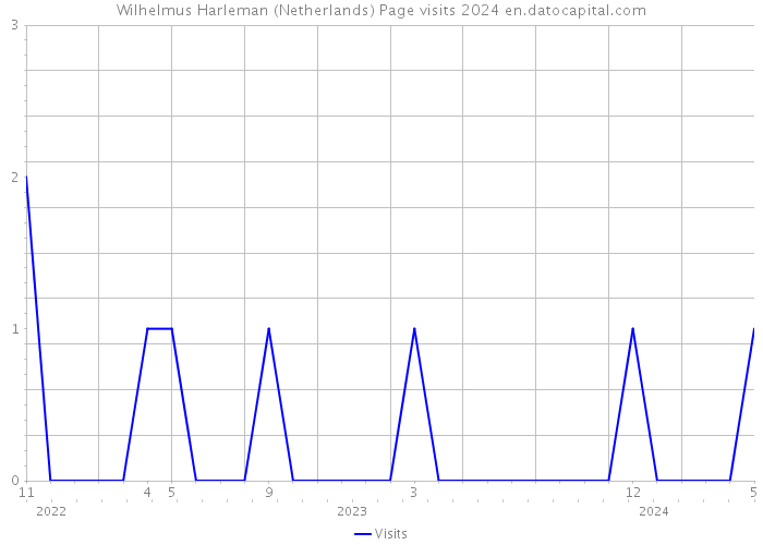 Wilhelmus Harleman (Netherlands) Page visits 2024 