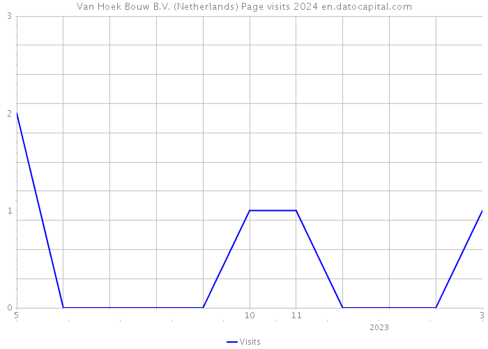 Van Hoek Bouw B.V. (Netherlands) Page visits 2024 