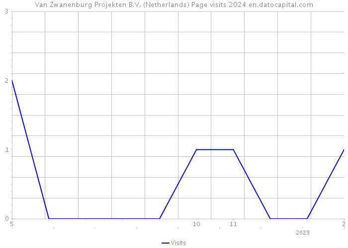 Van Zwanenburg Projekten B.V. (Netherlands) Page visits 2024 