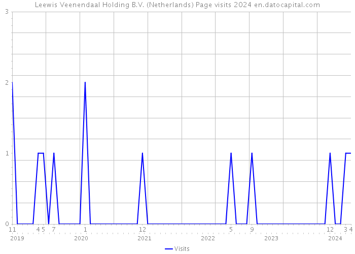 Leewis Veenendaal Holding B.V. (Netherlands) Page visits 2024 