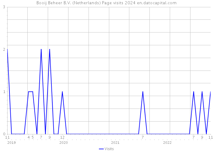 Booij Beheer B.V. (Netherlands) Page visits 2024 