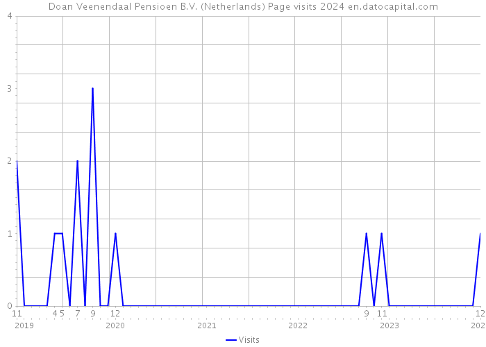 Doan Veenendaal Pensioen B.V. (Netherlands) Page visits 2024 