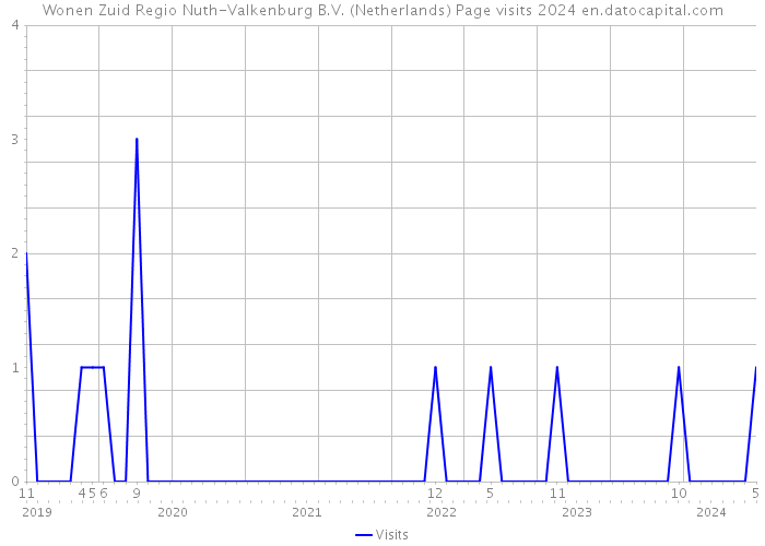 Wonen Zuid Regio Nuth-Valkenburg B.V. (Netherlands) Page visits 2024 