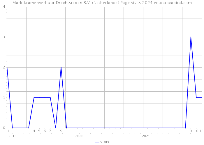 Marktkramenverhuur Drechtsteden B.V. (Netherlands) Page visits 2024 