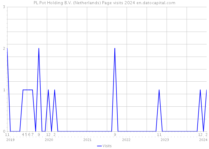 PL Pot Holding B.V. (Netherlands) Page visits 2024 