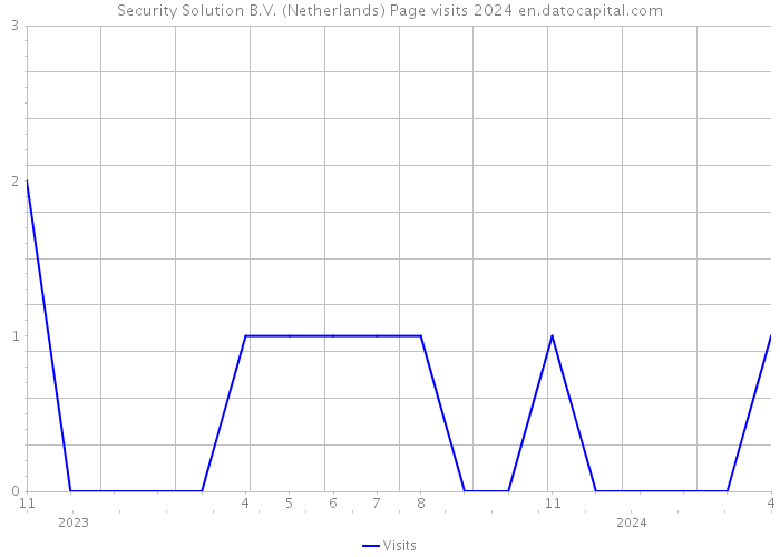 Security Solution B.V. (Netherlands) Page visits 2024 