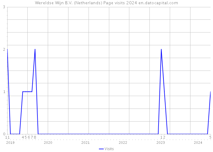 Wereldse Wijn B.V. (Netherlands) Page visits 2024 