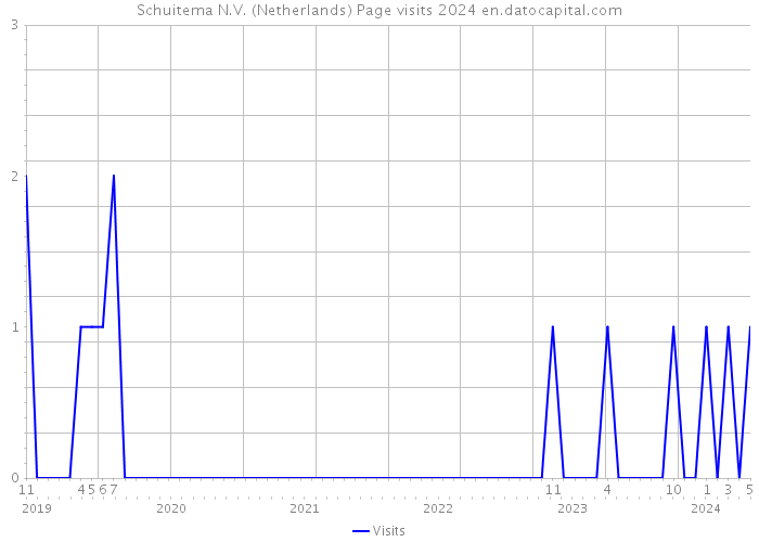 Schuitema N.V. (Netherlands) Page visits 2024 
