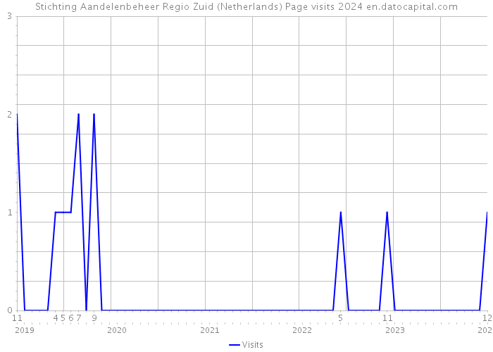 Stichting Aandelenbeheer Regio Zuid (Netherlands) Page visits 2024 