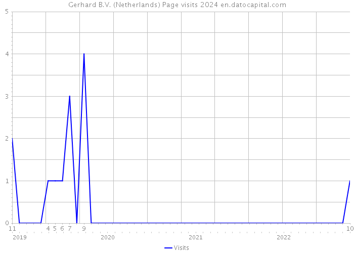 Gerhard B.V. (Netherlands) Page visits 2024 