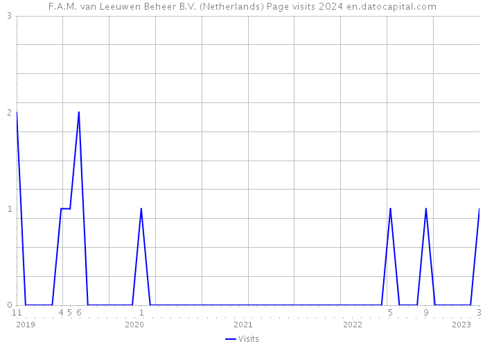 F.A.M. van Leeuwen Beheer B.V. (Netherlands) Page visits 2024 