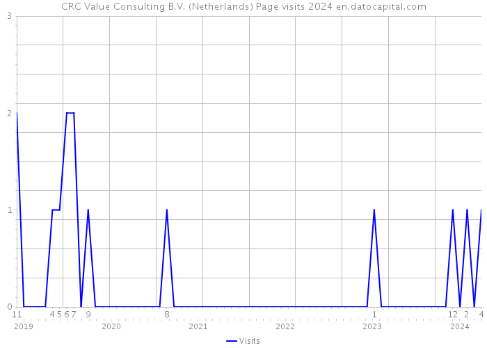CRC Value Consulting B.V. (Netherlands) Page visits 2024 