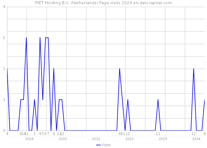PIET Holding B.V. (Netherlands) Page visits 2024 
