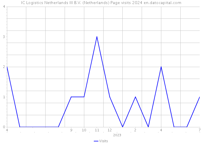 IC Logistics Netherlands III B.V. (Netherlands) Page visits 2024 