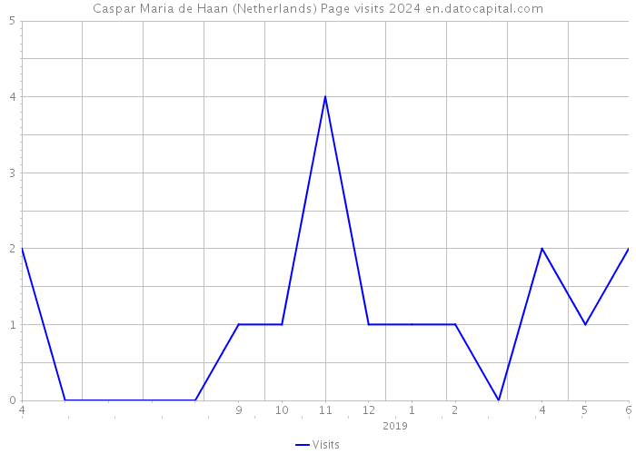 Caspar Maria de Haan (Netherlands) Page visits 2024 