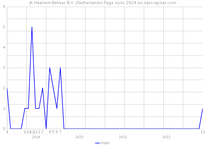 JK Haarlem Beheer B.V. (Netherlands) Page visits 2024 