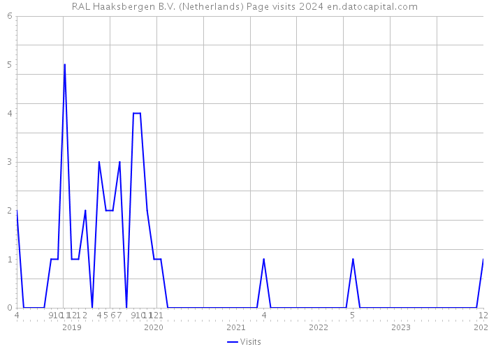 RAL Haaksbergen B.V. (Netherlands) Page visits 2024 