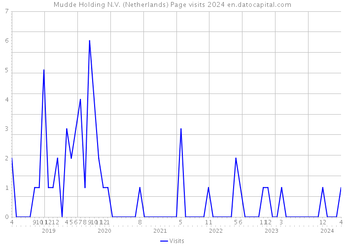 Mudde Holding N.V. (Netherlands) Page visits 2024 