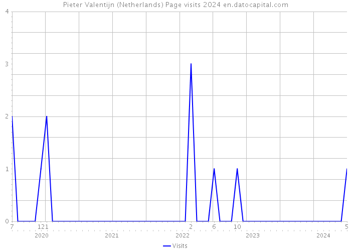 Pieter Valentijn (Netherlands) Page visits 2024 