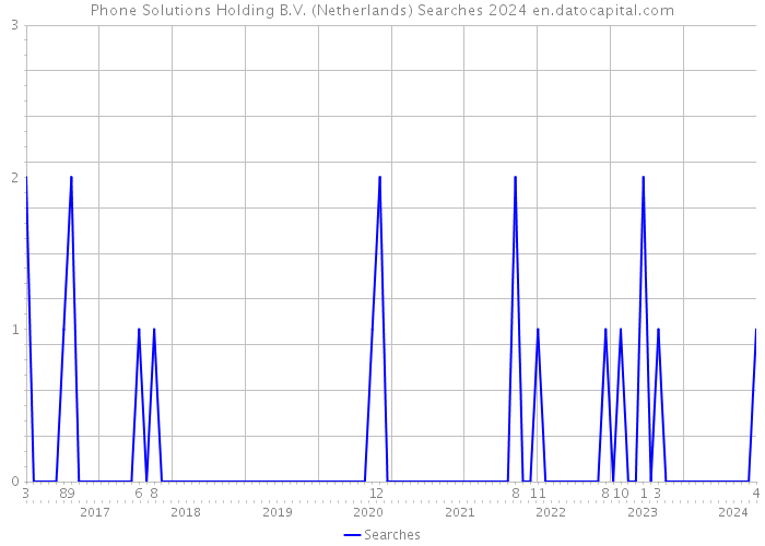Phone Solutions Holding B.V. (Netherlands) Searches 2024 